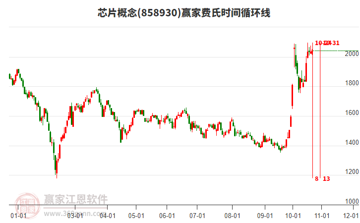 芯片概念赢家费氏时间循环线工具