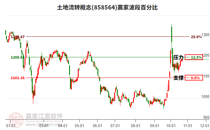 土地流转概念赢家波段百分比工具