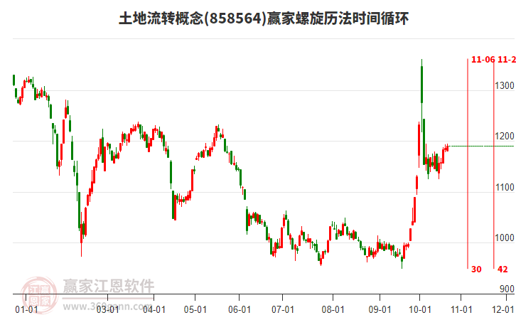 土地流转概念赢家螺旋历法时间循环工具