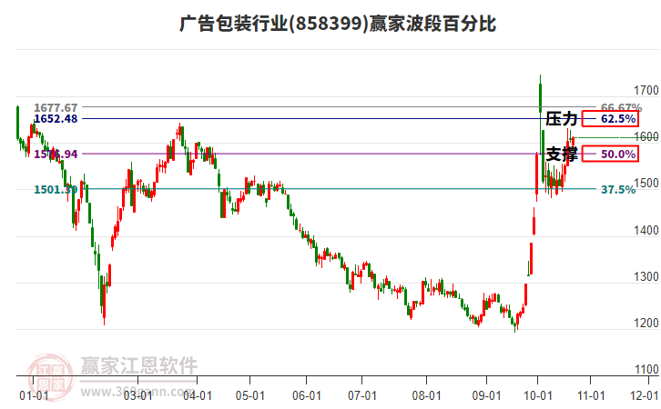 广告包装行业赢家波段百分比工具