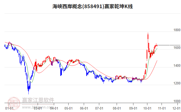858491海峡西岸赢家乾坤K线工具