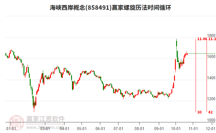 海峡西岸概念赢家螺旋历法时间循环工具