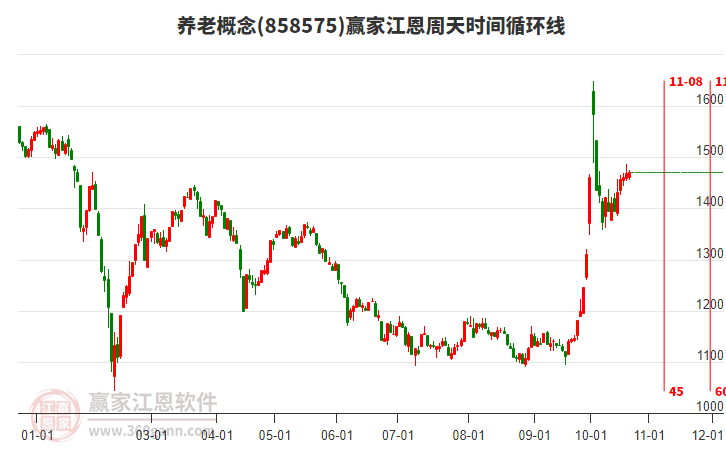 养老概念赢家江恩周天时间循环线工具