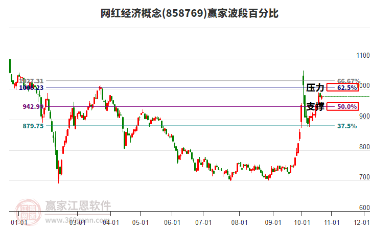 网红经济概念赢家波段百分比工具