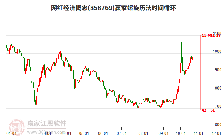 网红经济概念赢家螺旋历法时间循环工具