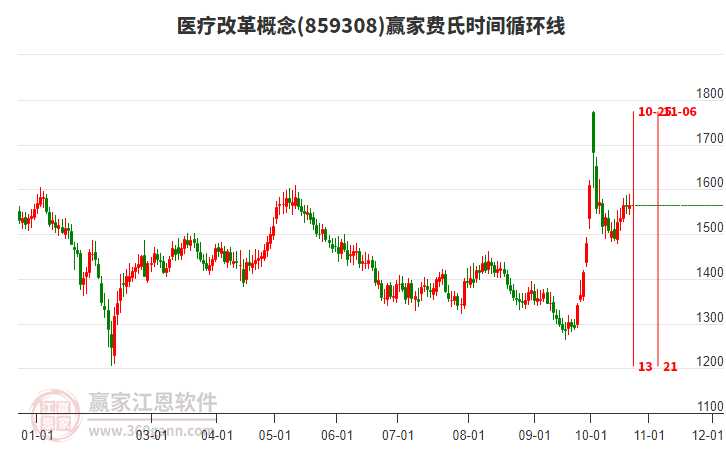 医疗改革概念赢家费氏时间循环线工具