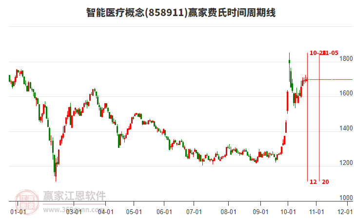 智能医疗概念赢家费氏时间周期线工具