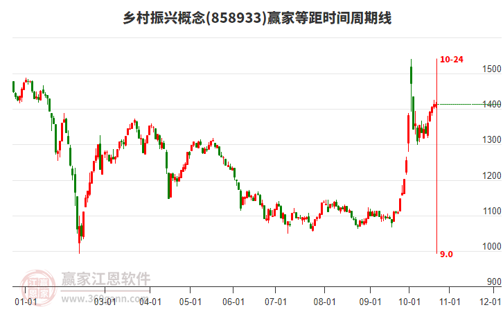 乡村振兴概念赢家等距时间周期线工具