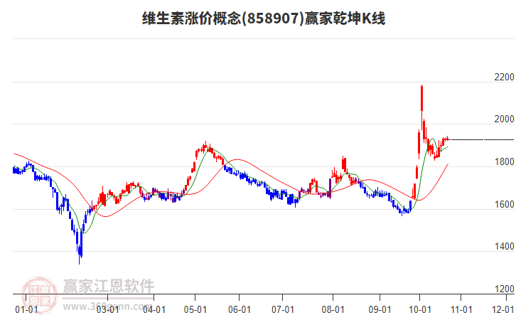 858907维生素涨价赢家乾坤K线工具