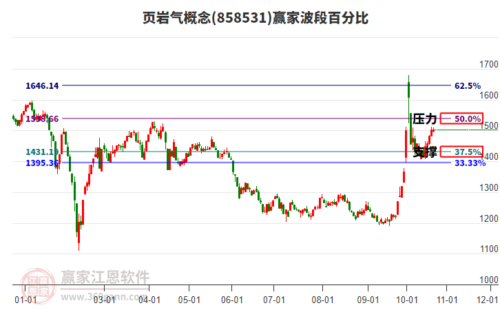 页岩气概念赢家波段百分比工具