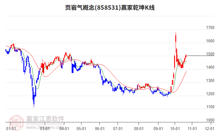 858531页岩气赢家乾坤K线工具