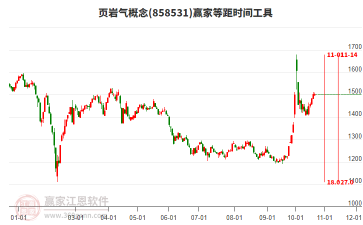 页岩气概念赢家等距时间周期线工具