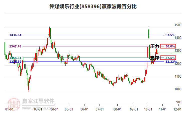 传媒娱乐行业赢家波段百分比工具