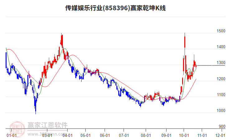 858396传媒娱乐赢家乾坤K线工具