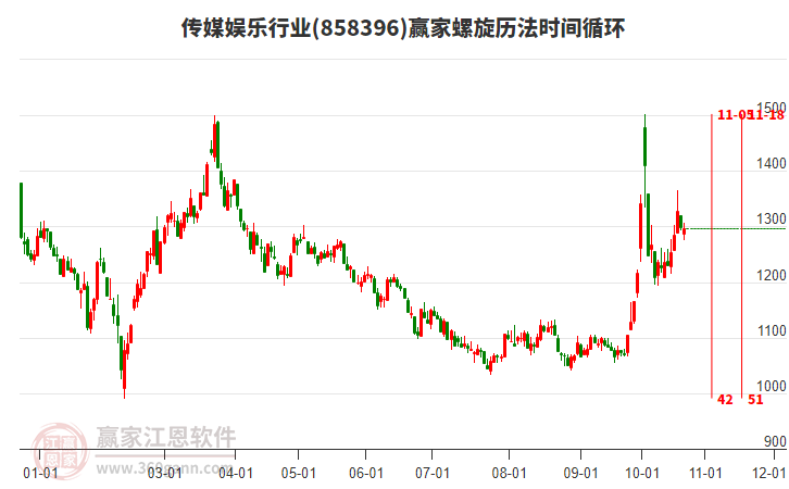 传媒娱乐行业赢家螺旋历法时间循环工具