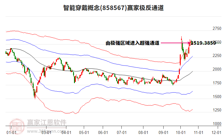 858567智能穿戴赢家极反通道工具