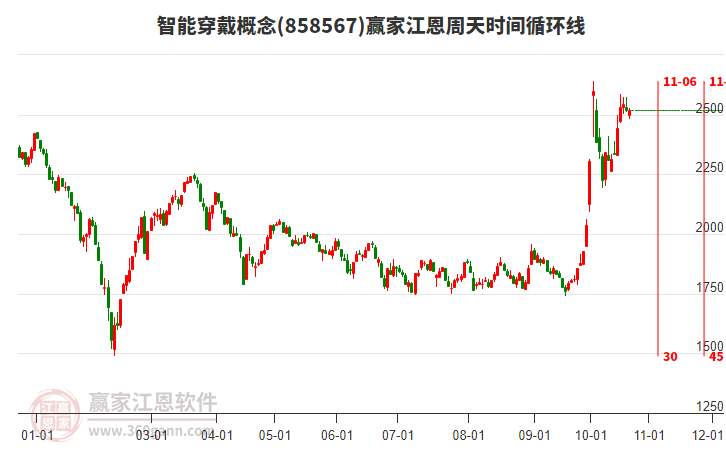 智能穿戴概念赢家江恩周天时间循环线工具