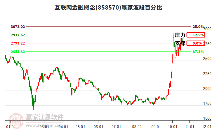 互联网金融概念赢家波段百分比工具