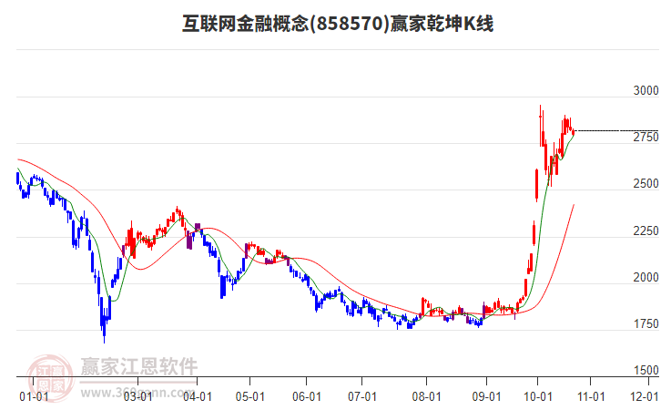 858570互联网金融赢家乾坤K线工具