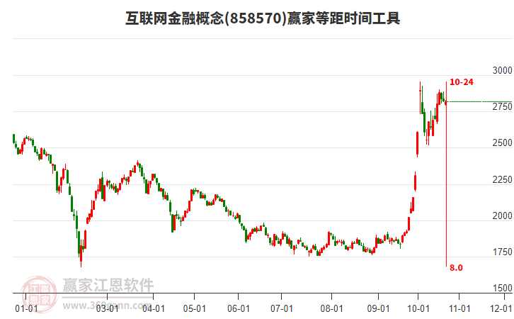 互联网金融概念赢家等距时间周期线工具