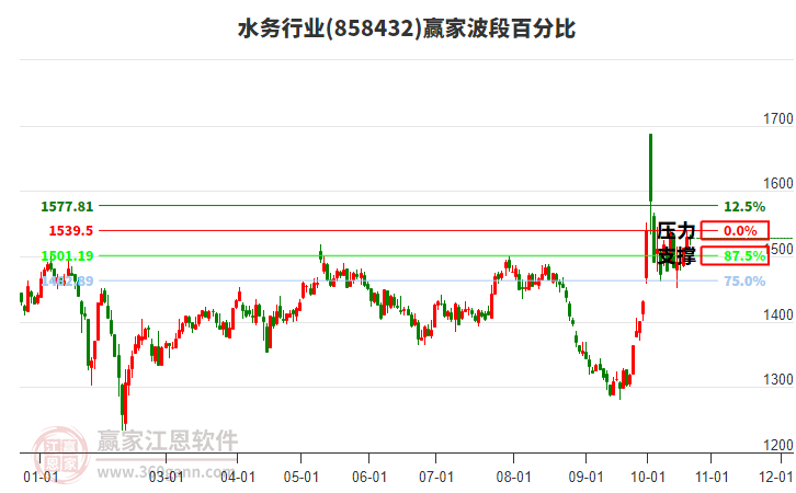 水务行业赢家波段百分比工具