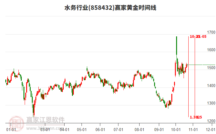 水务行业赢家黄金时间周期线工具