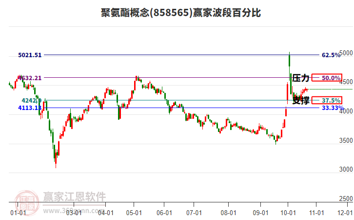 聚氨酯概念赢家波段百分比工具