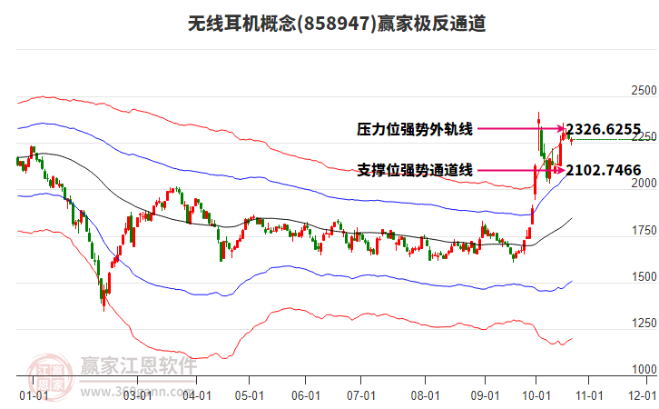 858947无线耳机赢家极反通道工具