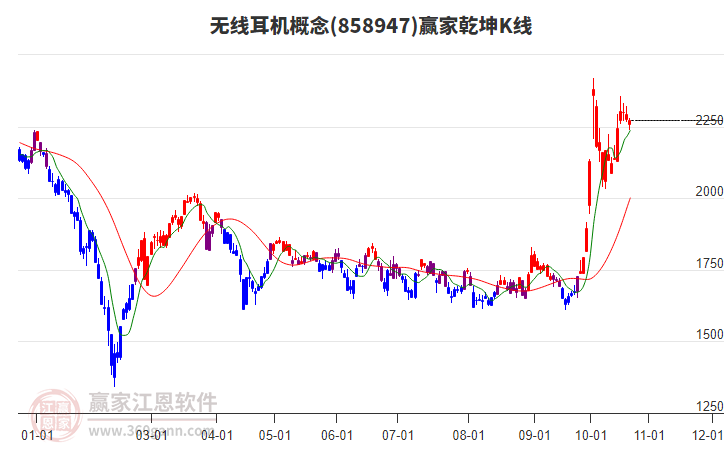 858947无线耳机赢家乾坤K线工具