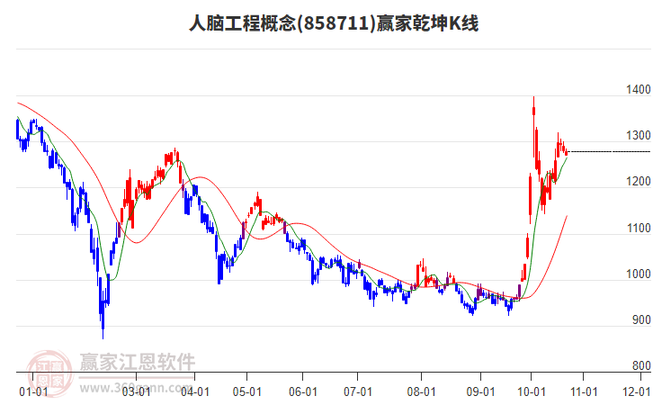 858711人脑工程赢家乾坤K线工具