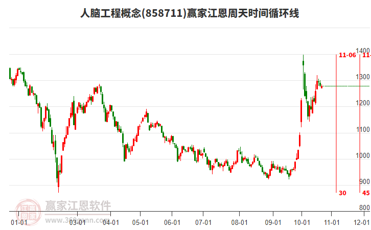 人脑工程概念赢家江恩周天时间循环线工具