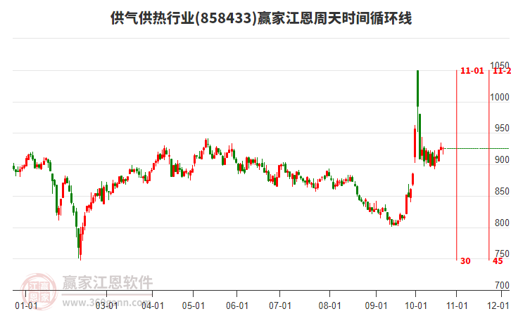 供气供热行业赢家江恩周天时间循环线工具