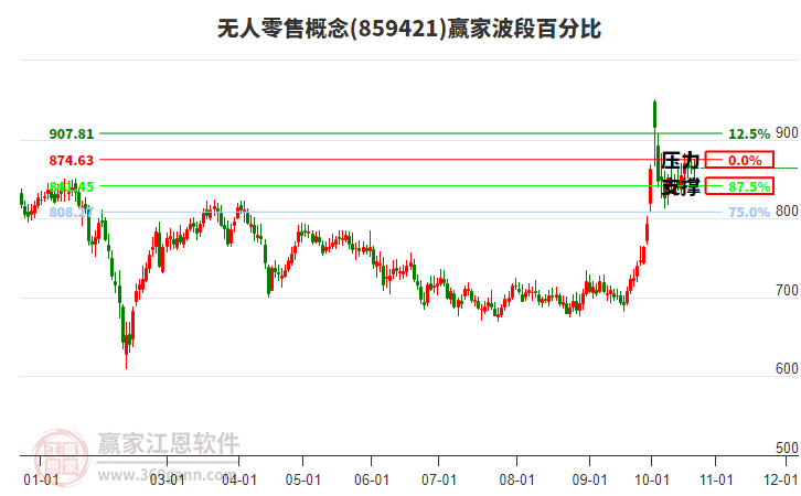 無人零售概念贏家波段百分比工具