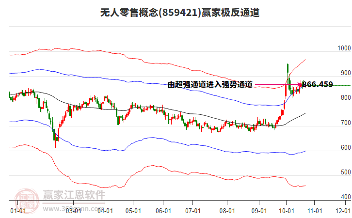 859421無人零售贏家極反通道工具