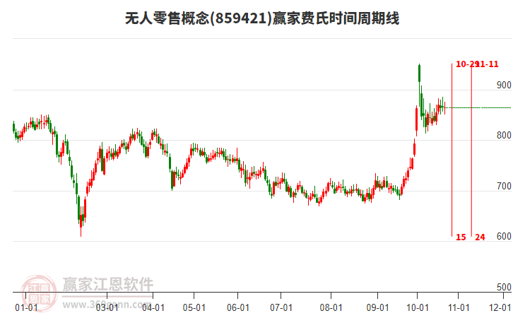 無人零售概念贏家費(fèi)氏時間周期線工具