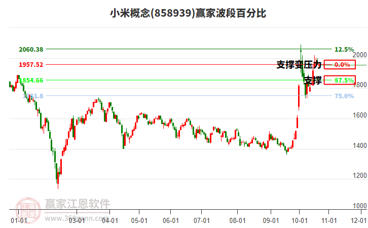 小米概念赢家波段百分比工具