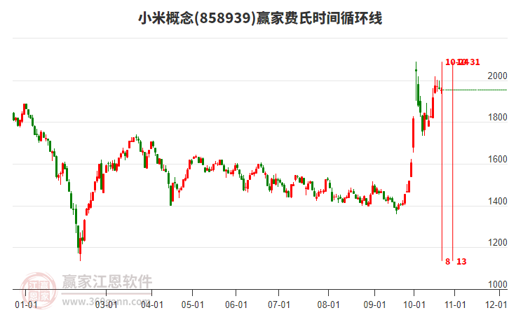 小米概念赢家费氏时间循环线工具