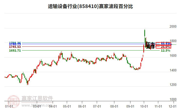 运输设备行业赢家波段百分比工具