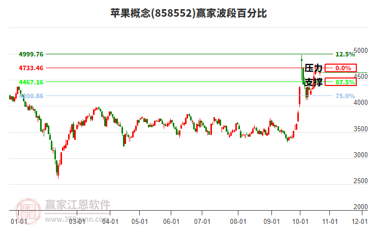 苹果概念赢家波段百分比工具