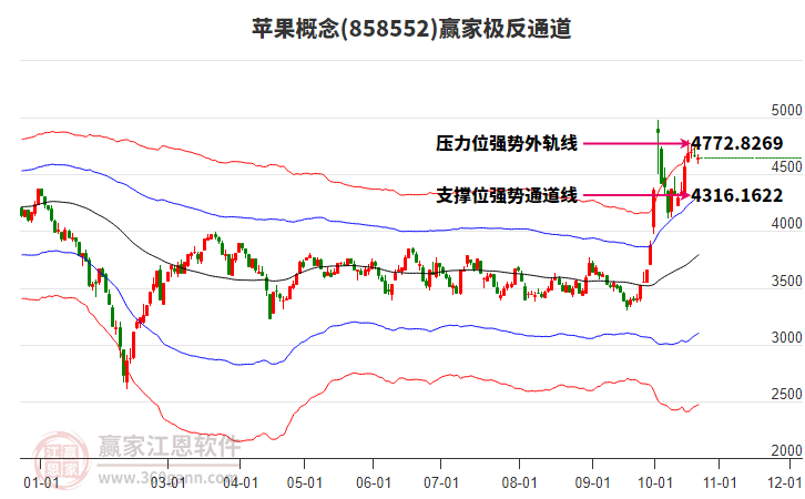 858552苹果赢家极反通道工具