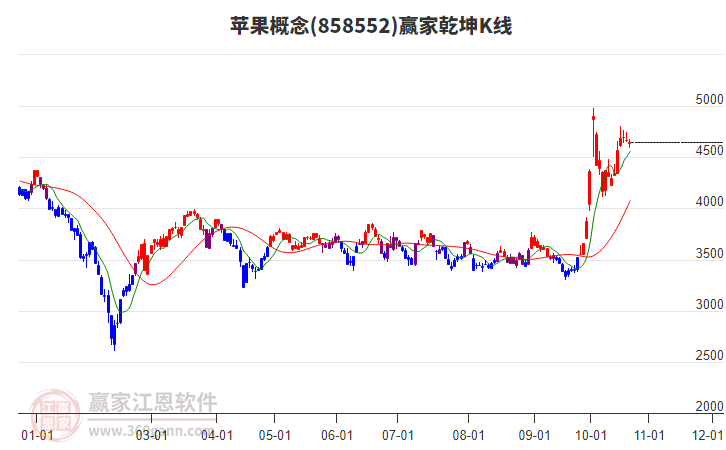 858552苹果赢家乾坤K线工具