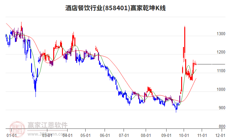 858401酒店餐饮赢家乾坤K线工具