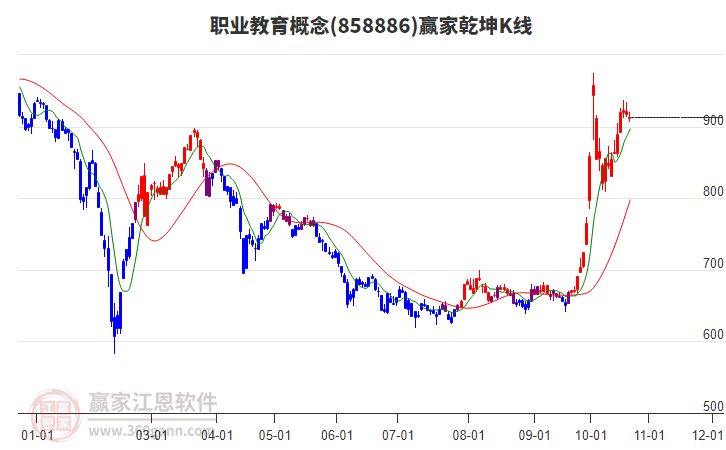 858886职业教育赢家乾坤K线工具