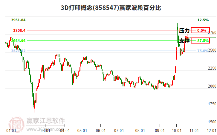 3D打印概念赢家波段百分比工具