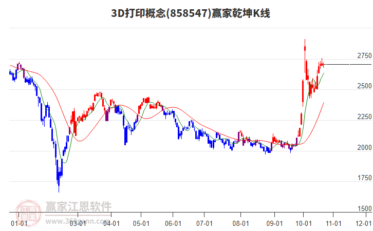 8585473D打印赢家乾坤K线工具