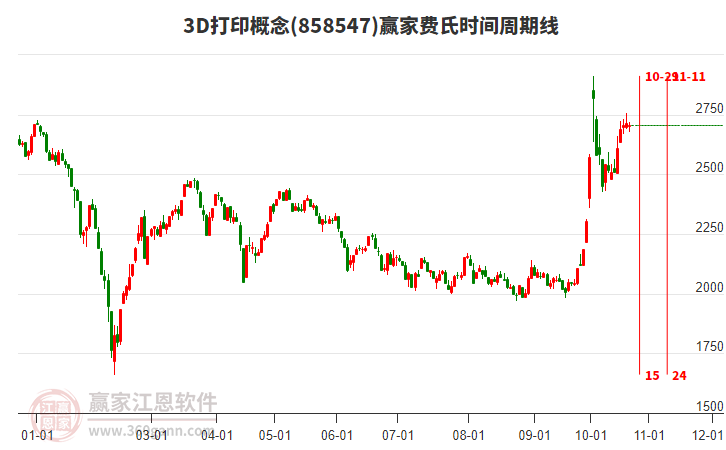 3D打印概念赢家费氏时间周期线工具