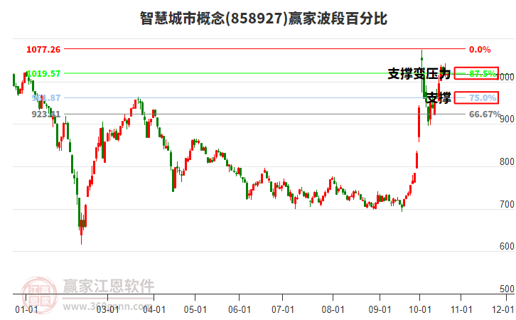 智慧城市概念赢家波段百分比工具