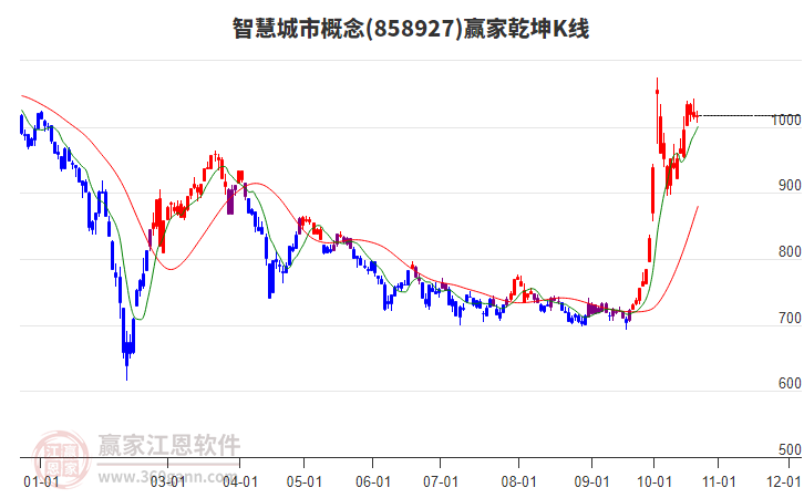 858927智慧城市赢家乾坤K线工具