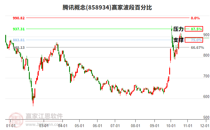 腾讯概念赢家波段百分比工具