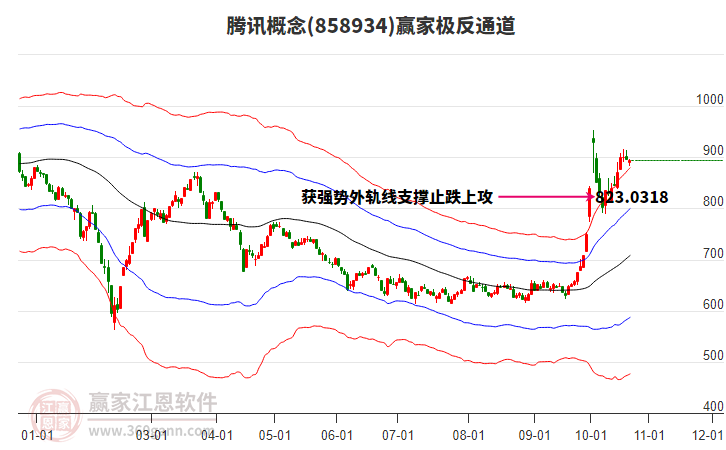 858934腾讯赢家极反通道工具